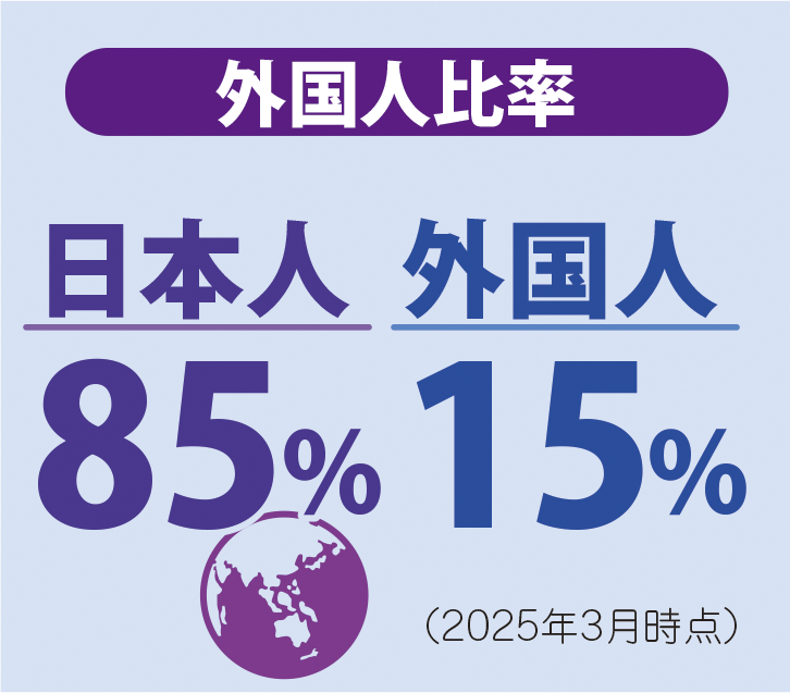外国人比率85:15(2025年3月時点)