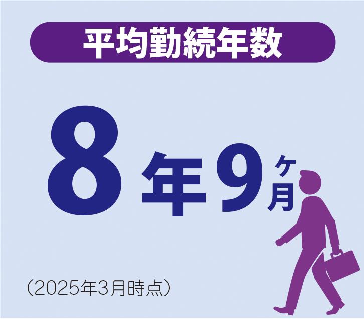 社員は平均8年9カ月勤続(2025年3月時点)