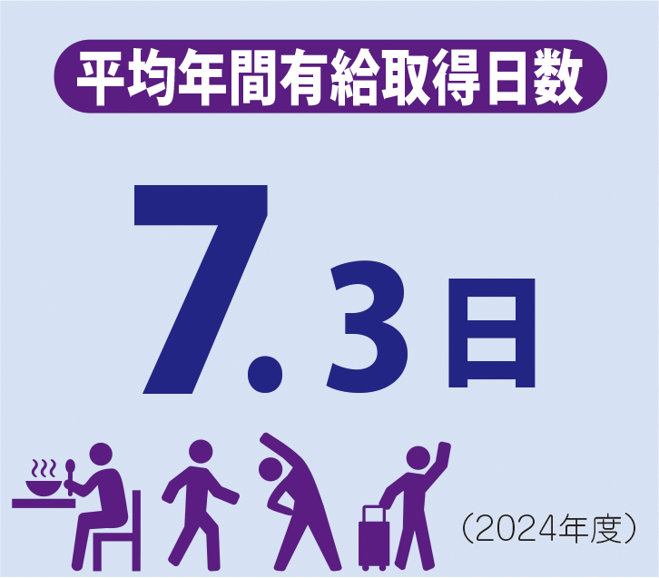 年間有給休暇取得平均7.3日(2025年3月時点)