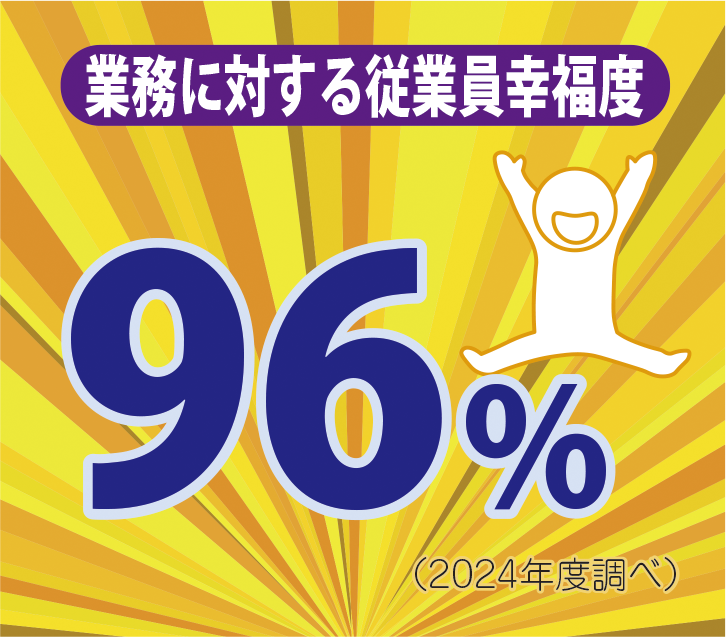 業務に対する幸福度96%(2024年度調べ)