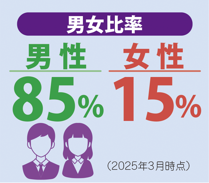 男女比率85:15(2025年3月時点)