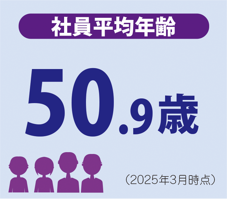 社員は平均50.9歳(2025年3月時点)