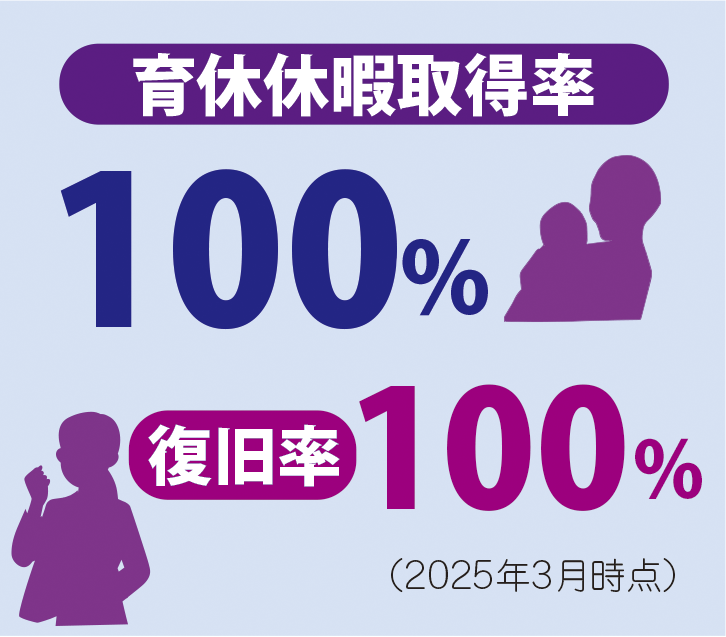 育児休暇取得率100%、復旧率100%(2025年3月時点)